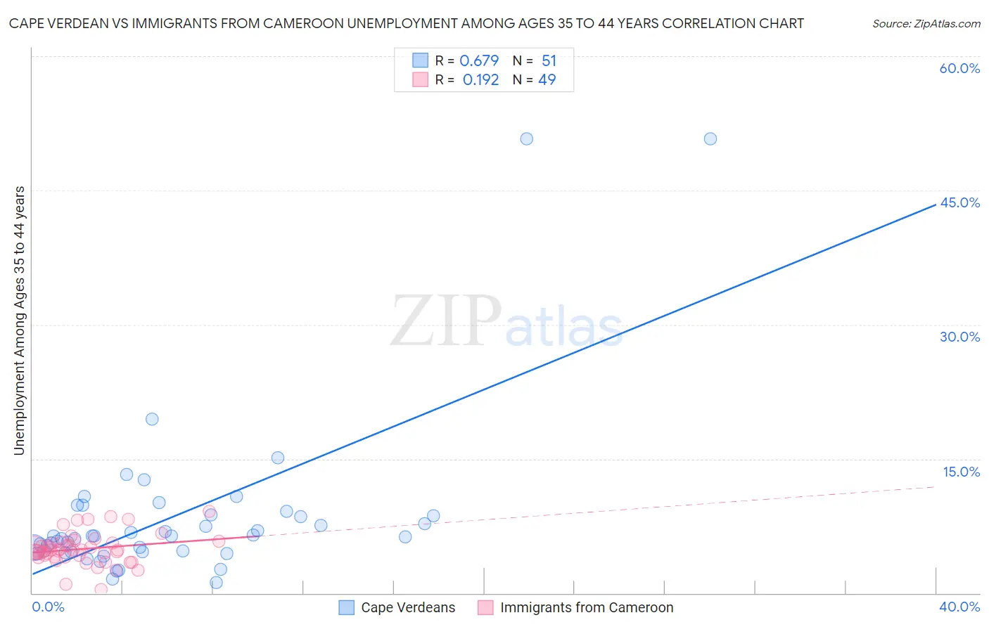 Cape Verdean vs Immigrants from Cameroon Unemployment Among Ages 35 to 44 years