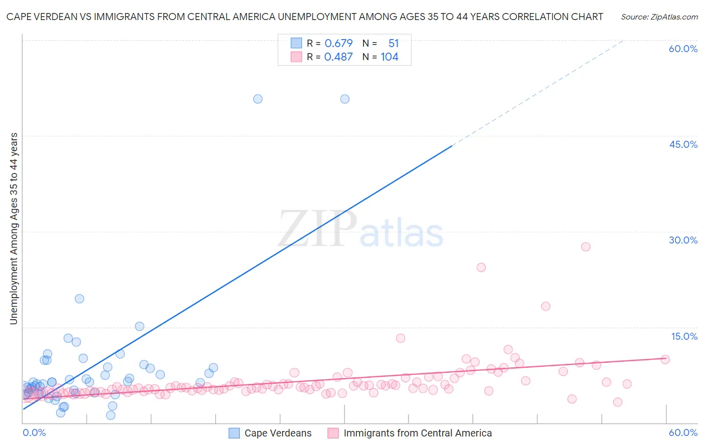 Cape Verdean vs Immigrants from Central America Unemployment Among Ages 35 to 44 years