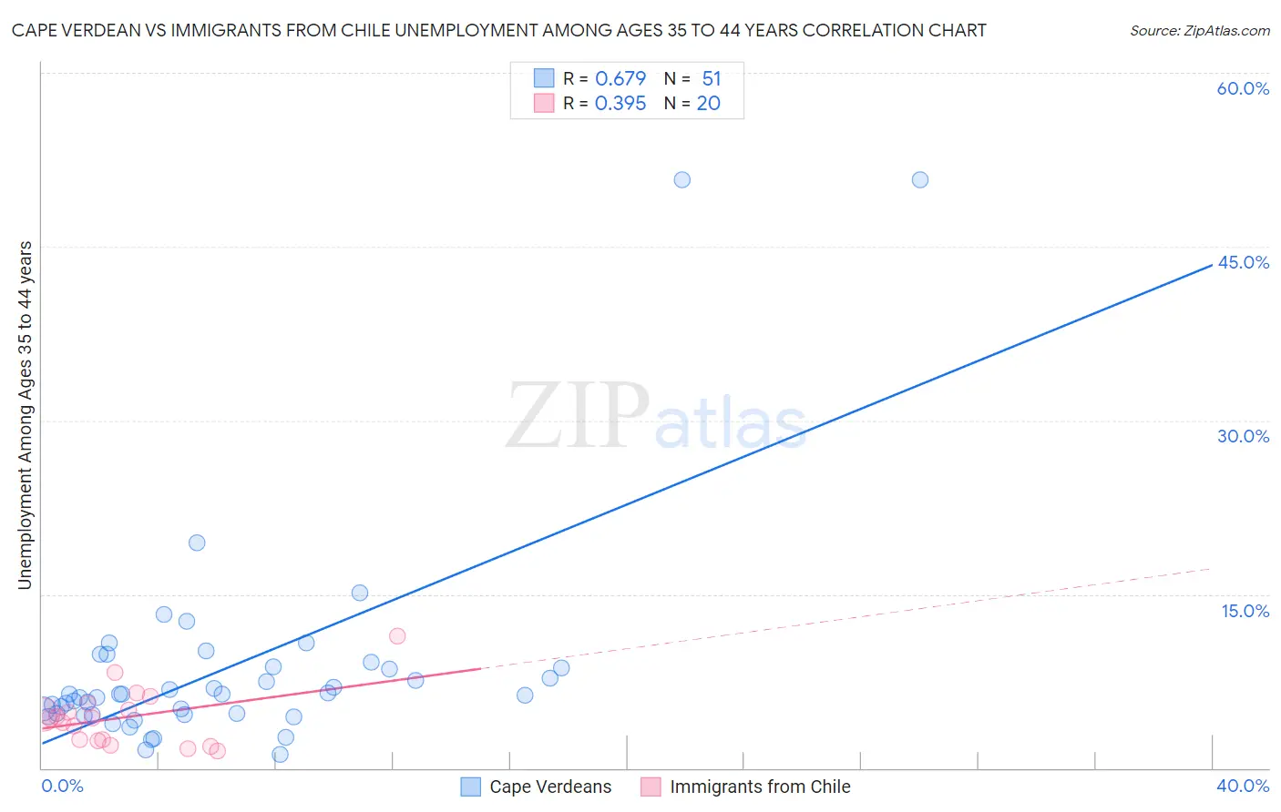 Cape Verdean vs Immigrants from Chile Unemployment Among Ages 35 to 44 years