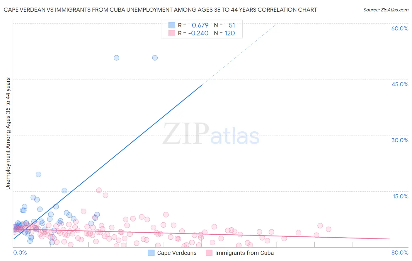 Cape Verdean vs Immigrants from Cuba Unemployment Among Ages 35 to 44 years