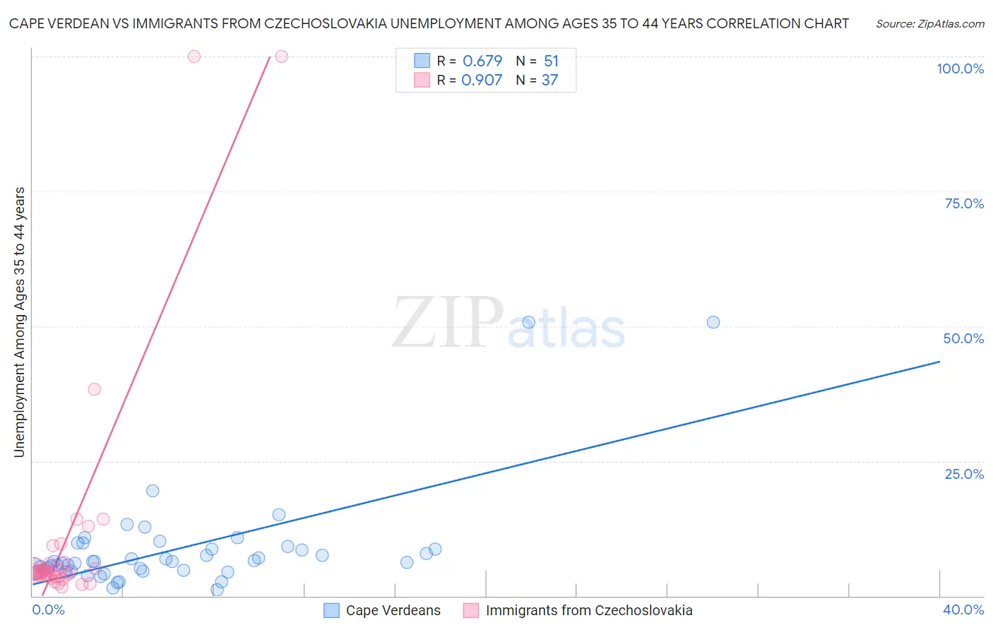 Cape Verdean vs Immigrants from Czechoslovakia Unemployment Among Ages 35 to 44 years