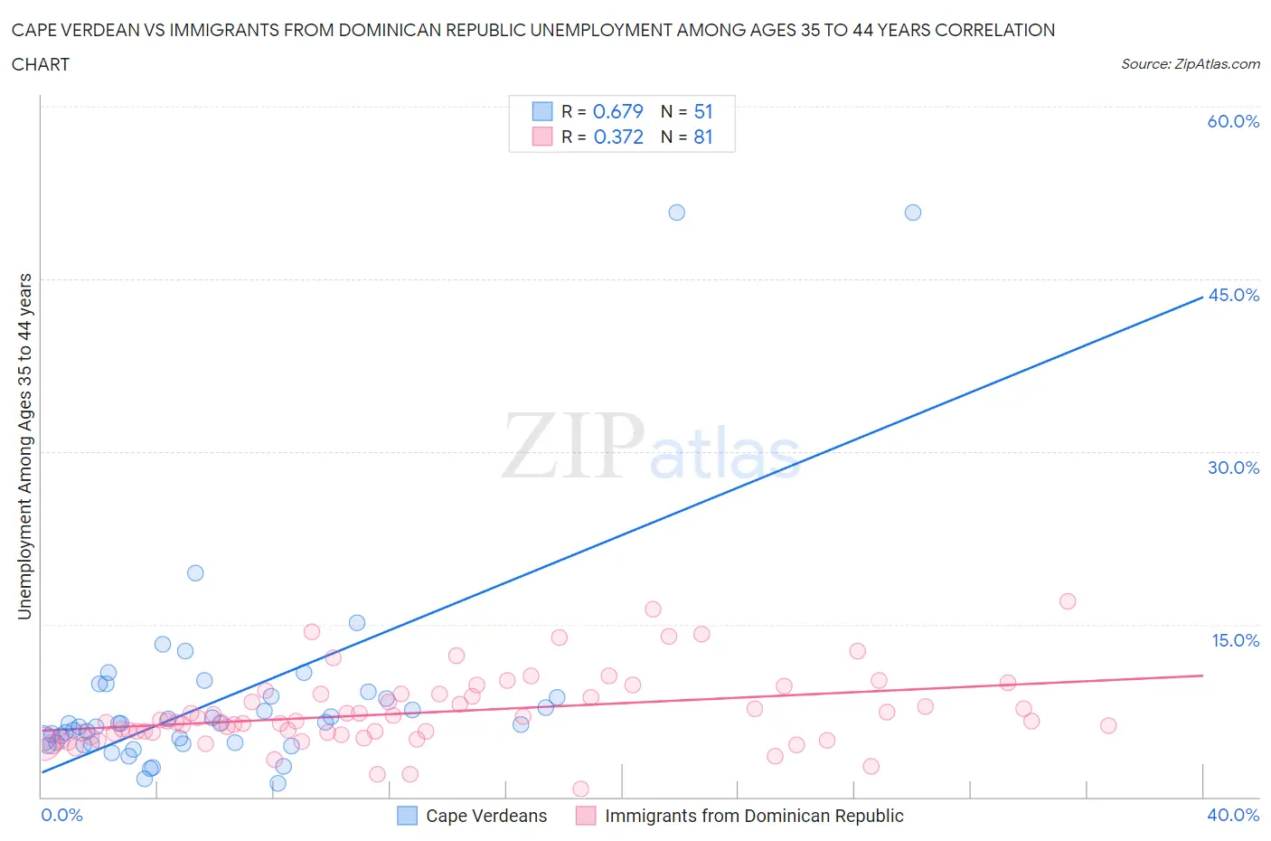 Cape Verdean vs Immigrants from Dominican Republic Unemployment Among Ages 35 to 44 years