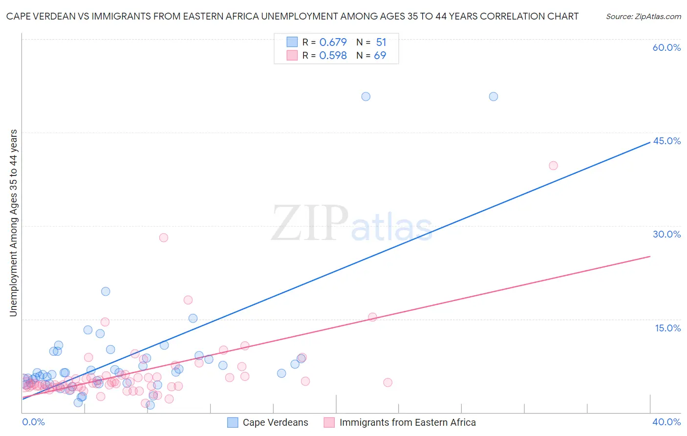 Cape Verdean vs Immigrants from Eastern Africa Unemployment Among Ages 35 to 44 years