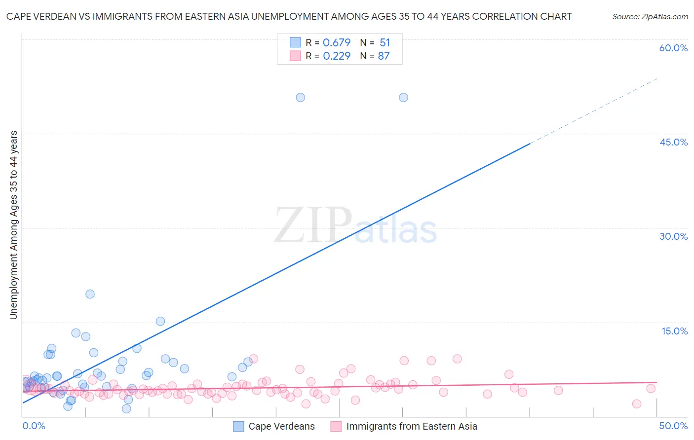 Cape Verdean vs Immigrants from Eastern Asia Unemployment Among Ages 35 to 44 years