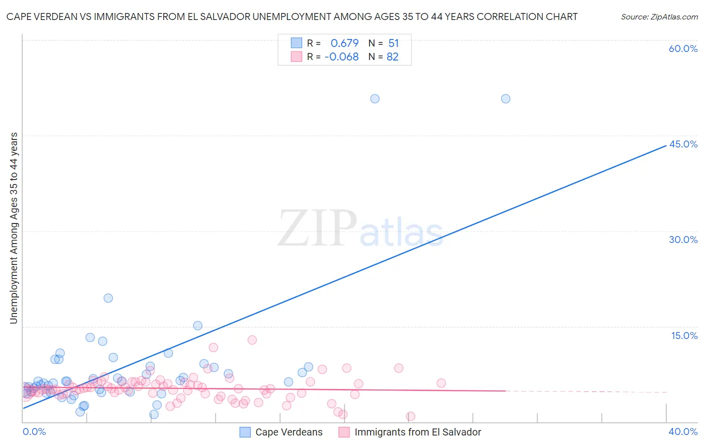 Cape Verdean vs Immigrants from El Salvador Unemployment Among Ages 35 to 44 years