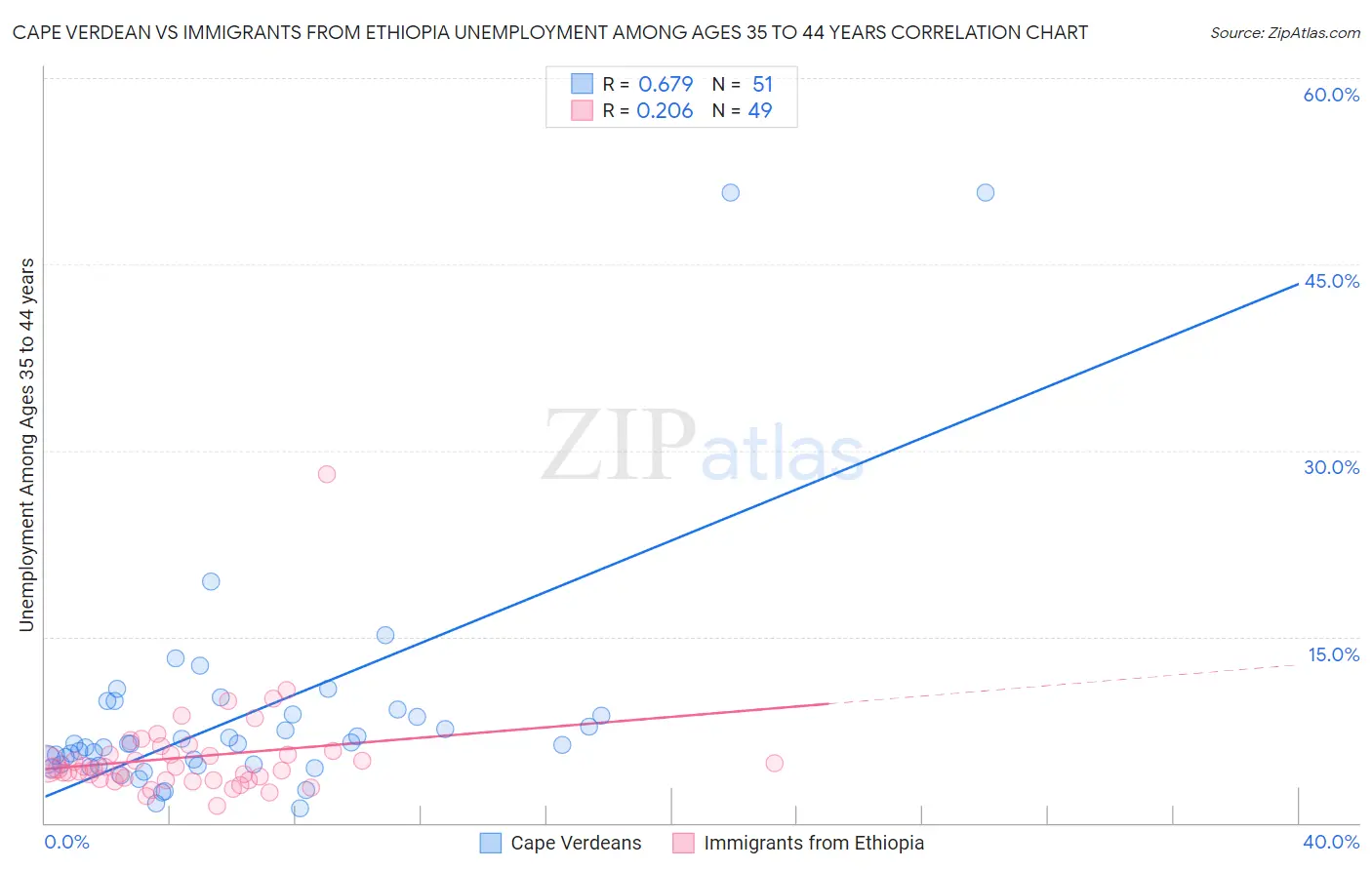 Cape Verdean vs Immigrants from Ethiopia Unemployment Among Ages 35 to 44 years