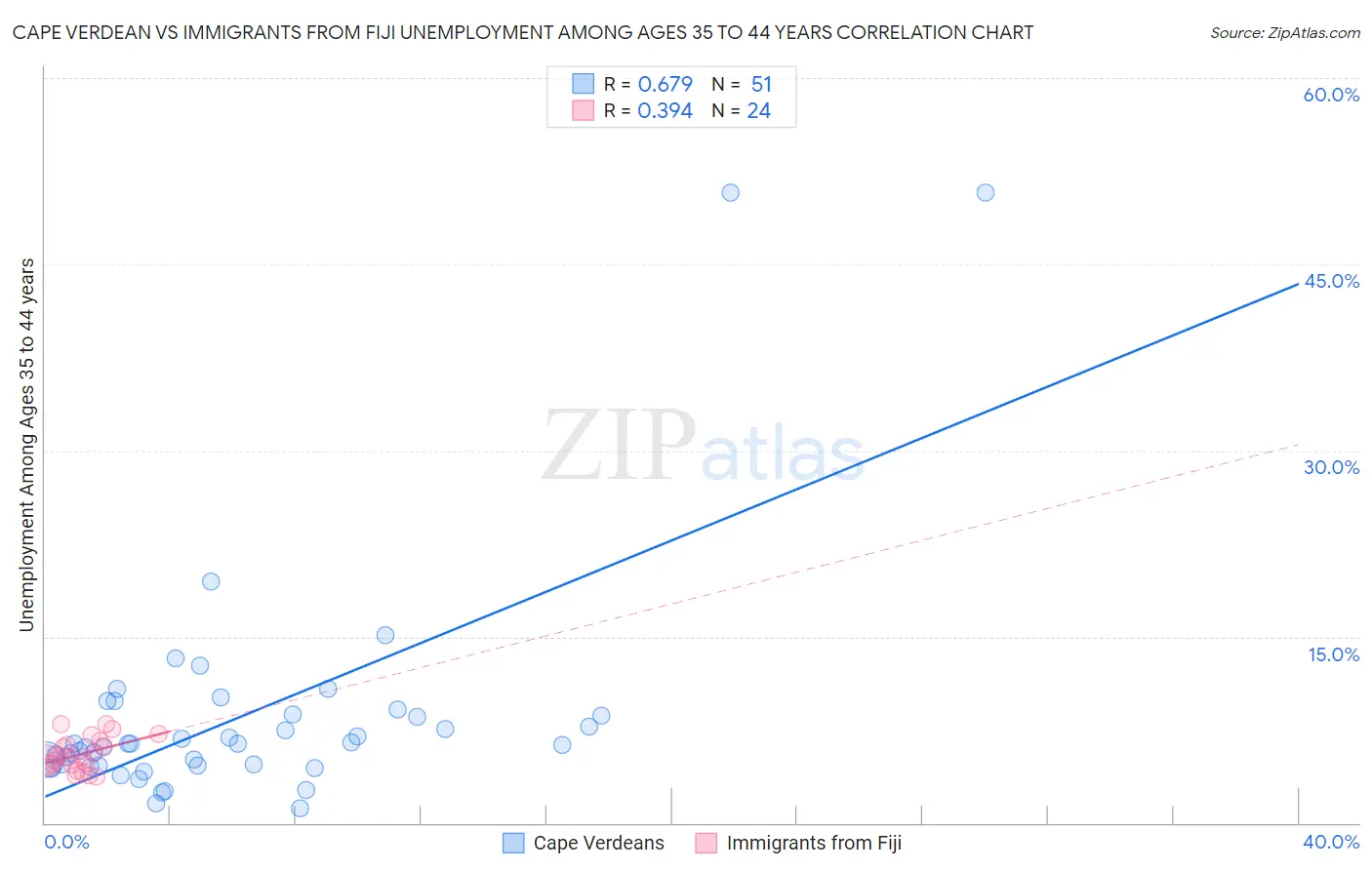 Cape Verdean vs Immigrants from Fiji Unemployment Among Ages 35 to 44 years