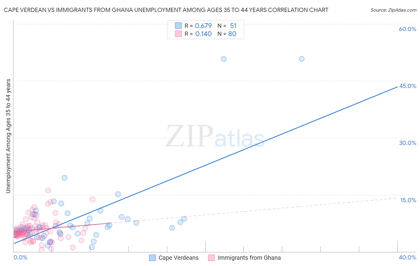 Cape Verdean vs Immigrants from Ghana Unemployment Among Ages 35 to 44 years