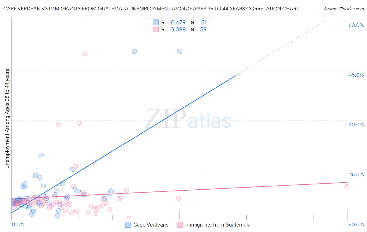 Cape Verdean vs Immigrants from Guatemala Unemployment Among Ages 35 to 44 years