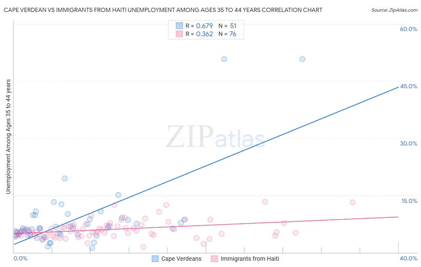 Cape Verdean vs Immigrants from Haiti Unemployment Among Ages 35 to 44 years