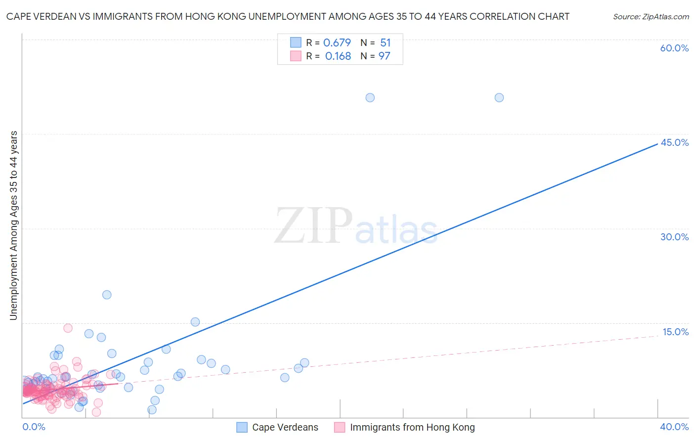 Cape Verdean vs Immigrants from Hong Kong Unemployment Among Ages 35 to 44 years