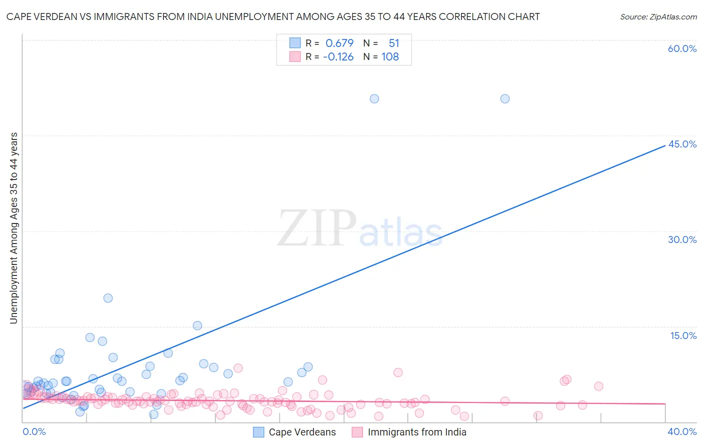 Cape Verdean vs Immigrants from India Unemployment Among Ages 35 to 44 years