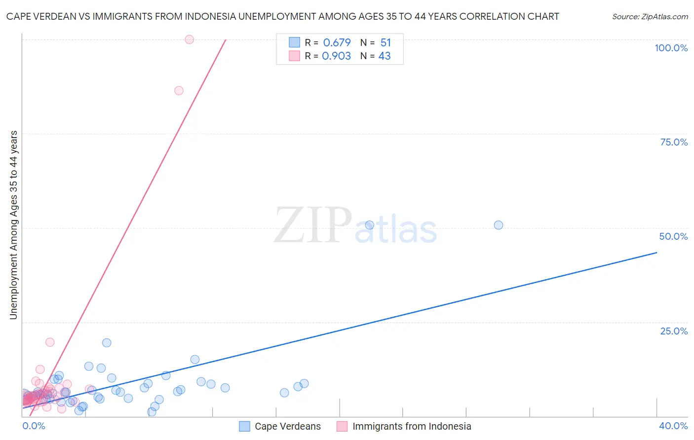 Cape Verdean vs Immigrants from Indonesia Unemployment Among Ages 35 to 44 years