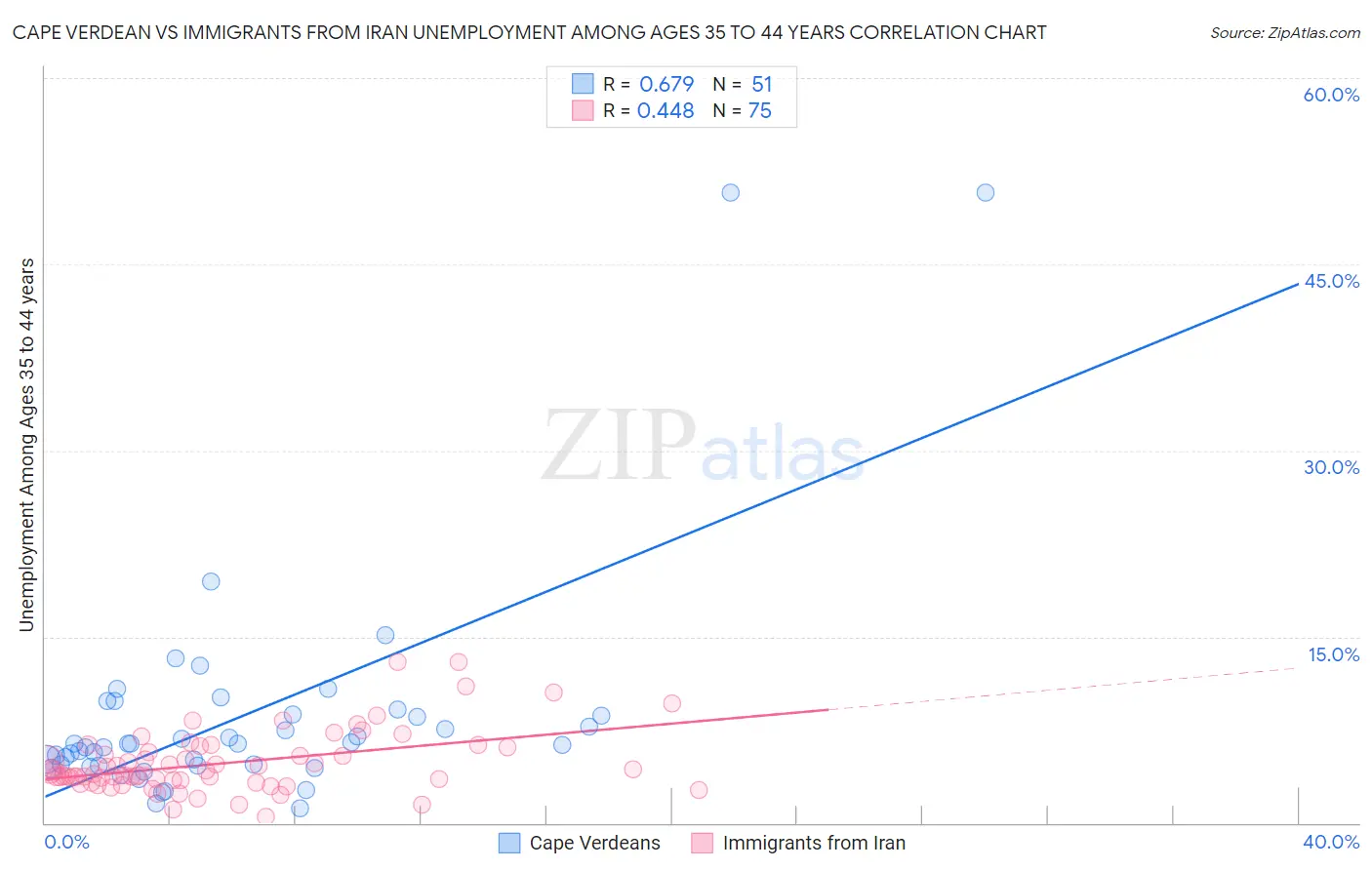 Cape Verdean vs Immigrants from Iran Unemployment Among Ages 35 to 44 years