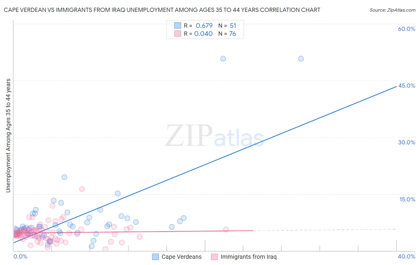 Cape Verdean vs Immigrants from Iraq Unemployment Among Ages 35 to 44 years