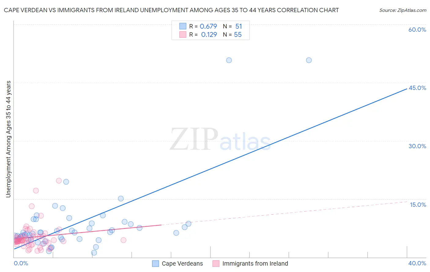 Cape Verdean vs Immigrants from Ireland Unemployment Among Ages 35 to 44 years