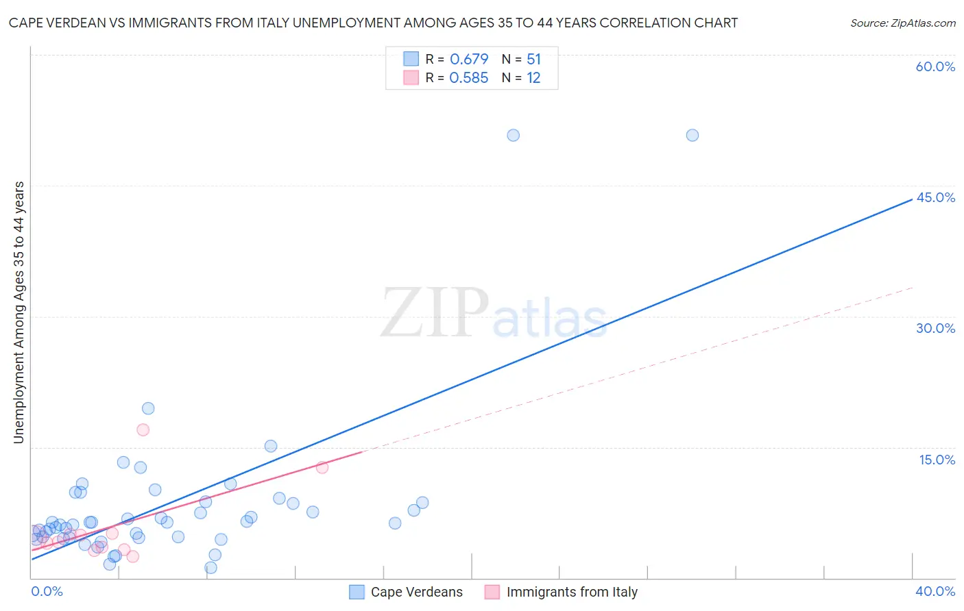 Cape Verdean vs Immigrants from Italy Unemployment Among Ages 35 to 44 years