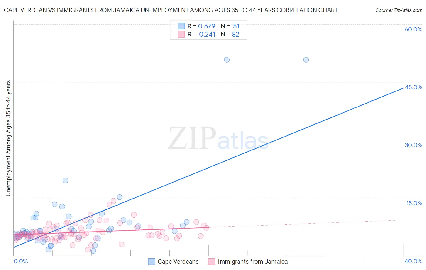 Cape Verdean vs Immigrants from Jamaica Unemployment Among Ages 35 to 44 years