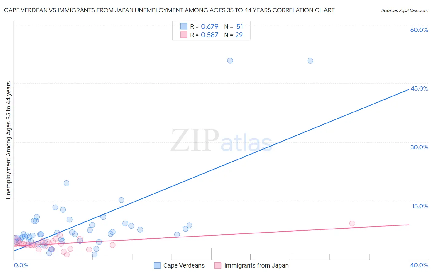 Cape Verdean vs Immigrants from Japan Unemployment Among Ages 35 to 44 years