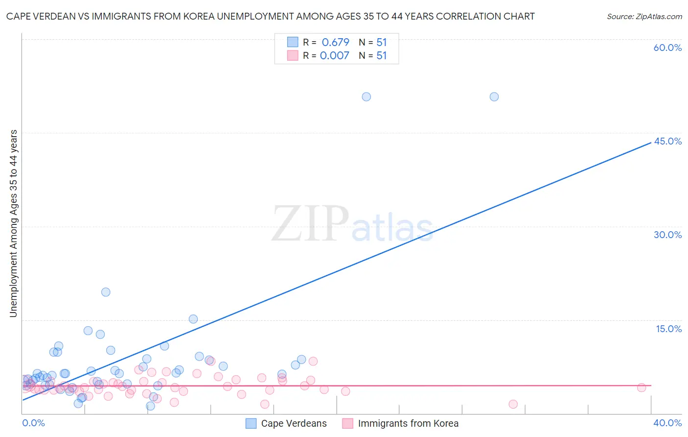 Cape Verdean vs Immigrants from Korea Unemployment Among Ages 35 to 44 years
