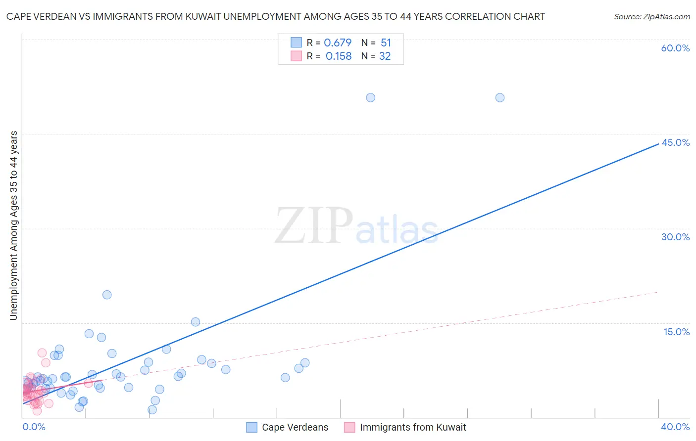 Cape Verdean vs Immigrants from Kuwait Unemployment Among Ages 35 to 44 years