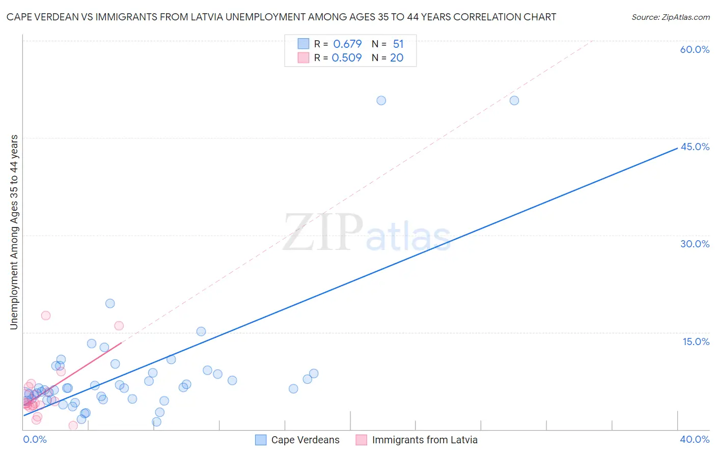 Cape Verdean vs Immigrants from Latvia Unemployment Among Ages 35 to 44 years