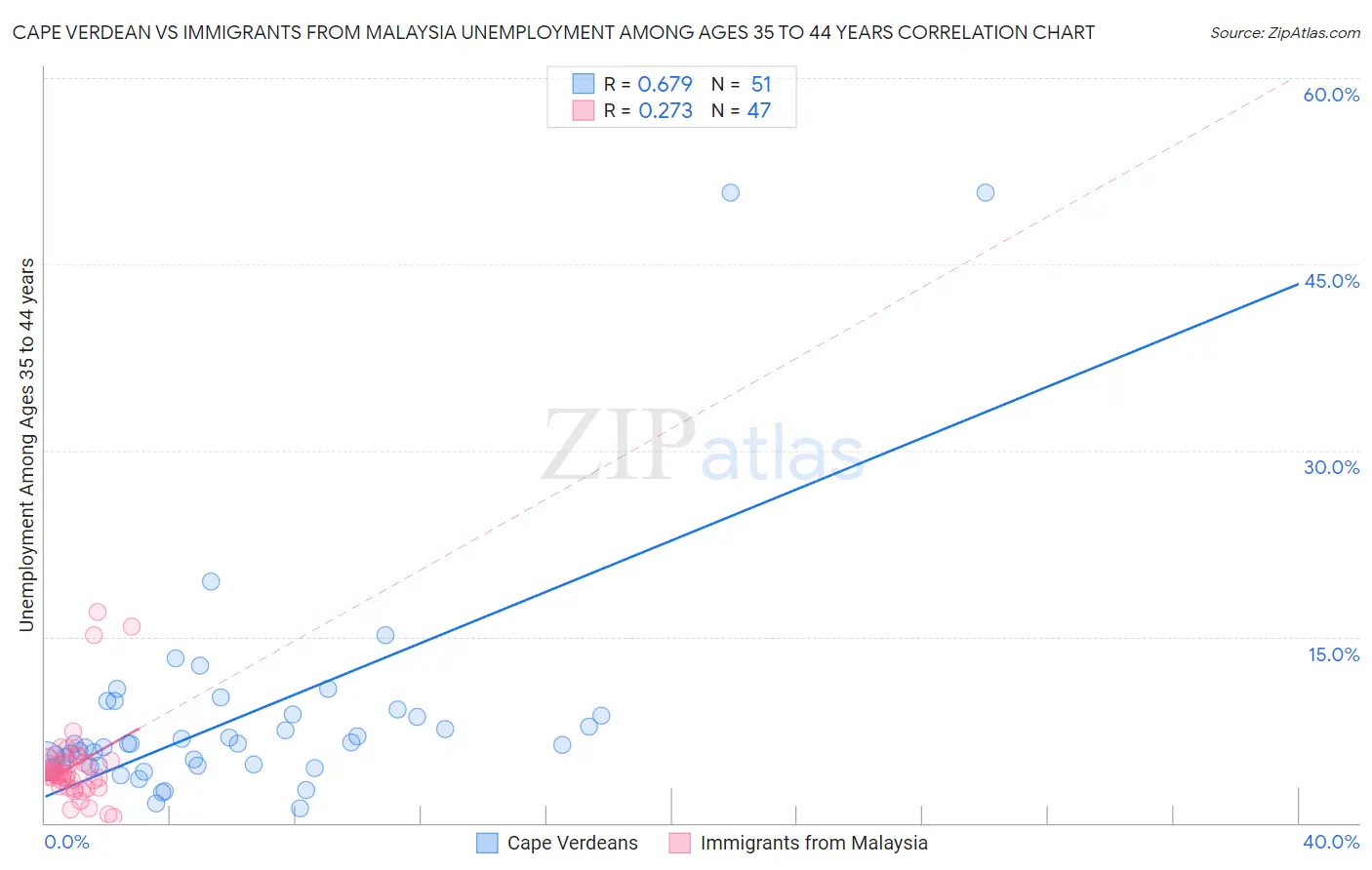 Cape Verdean vs Immigrants from Malaysia Unemployment Among Ages 35 to 44 years