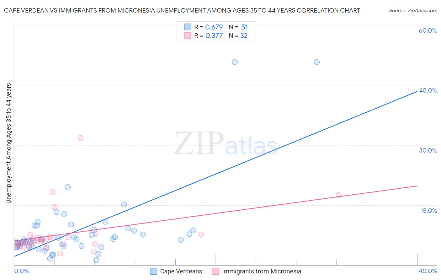 Cape Verdean vs Immigrants from Micronesia Unemployment Among Ages 35 to 44 years