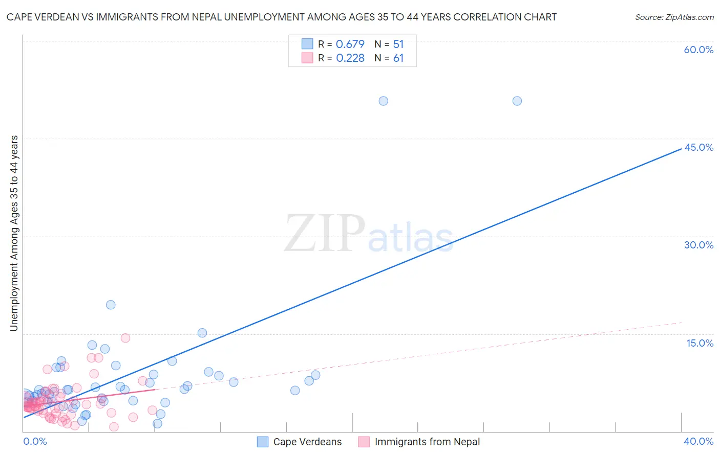 Cape Verdean vs Immigrants from Nepal Unemployment Among Ages 35 to 44 years