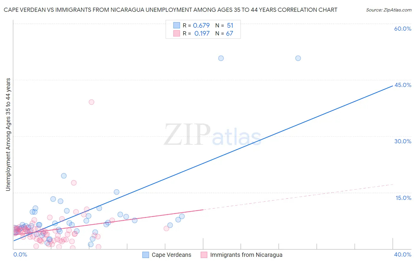 Cape Verdean vs Immigrants from Nicaragua Unemployment Among Ages 35 to 44 years