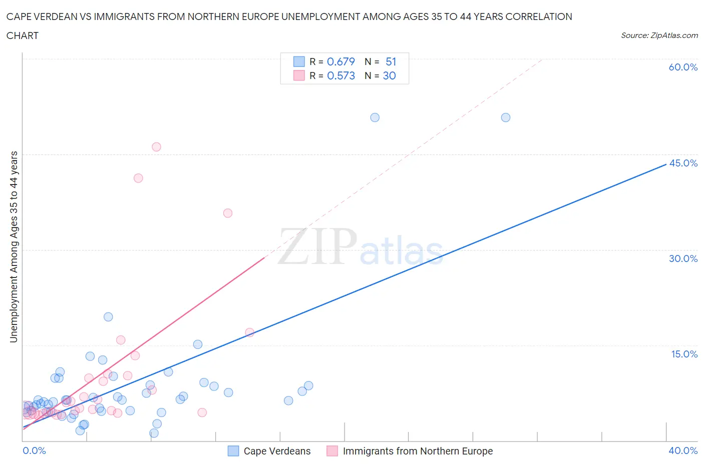 Cape Verdean vs Immigrants from Northern Europe Unemployment Among Ages 35 to 44 years