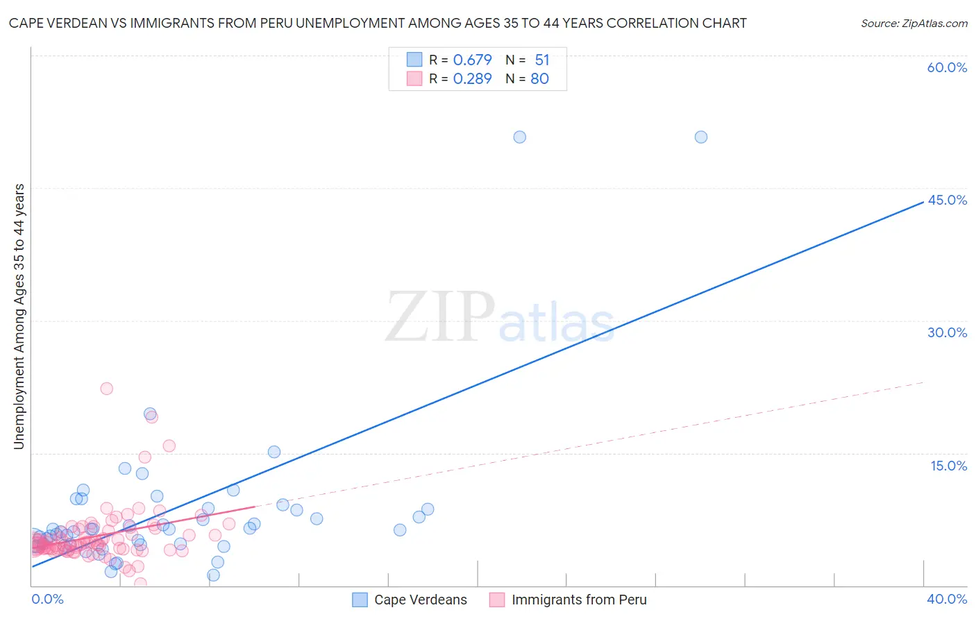 Cape Verdean vs Immigrants from Peru Unemployment Among Ages 35 to 44 years