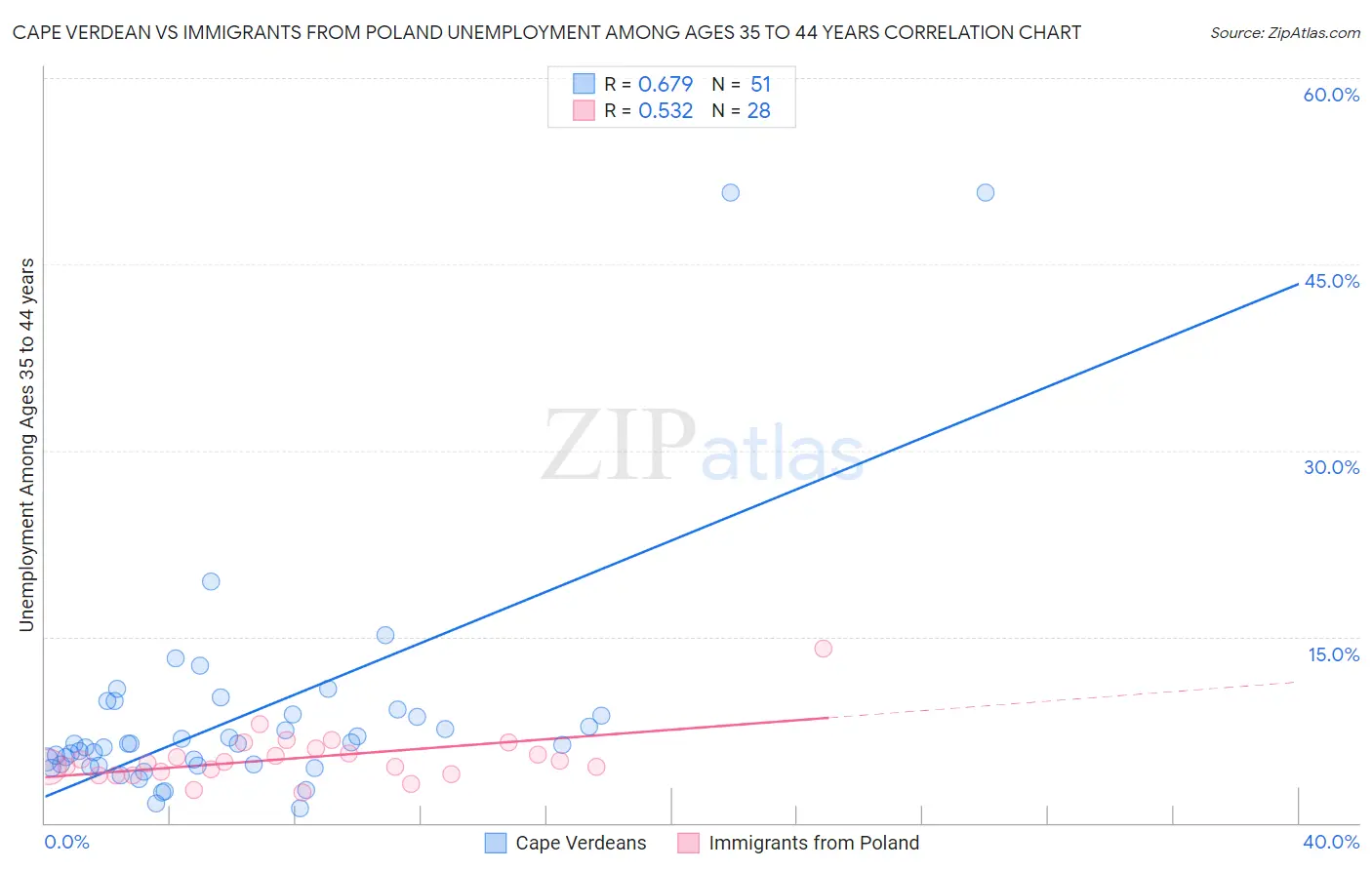 Cape Verdean vs Immigrants from Poland Unemployment Among Ages 35 to 44 years