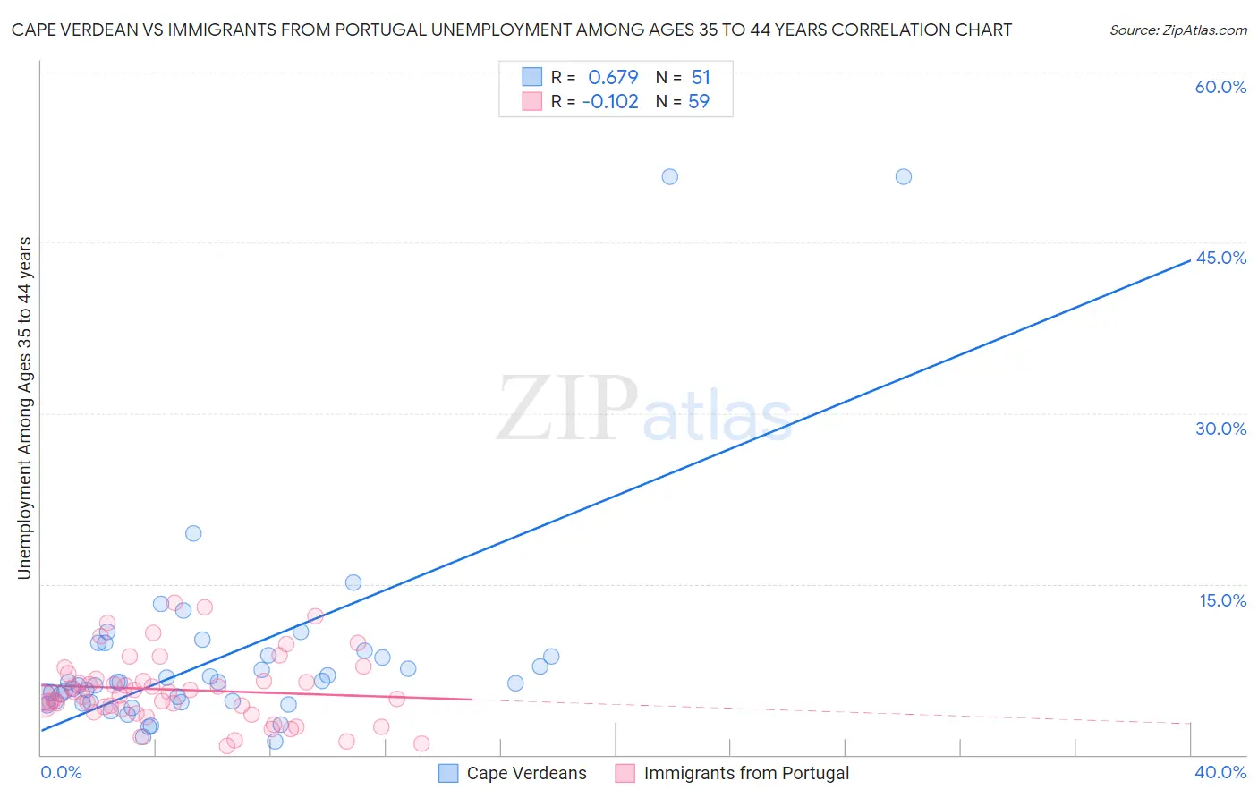 Cape Verdean vs Immigrants from Portugal Unemployment Among Ages 35 to 44 years