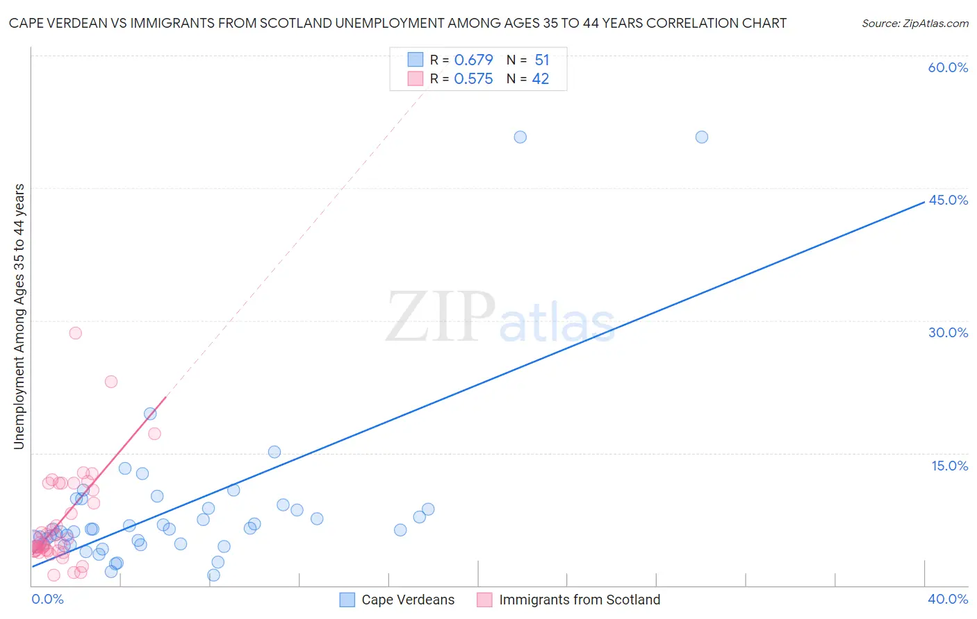 Cape Verdean vs Immigrants from Scotland Unemployment Among Ages 35 to 44 years