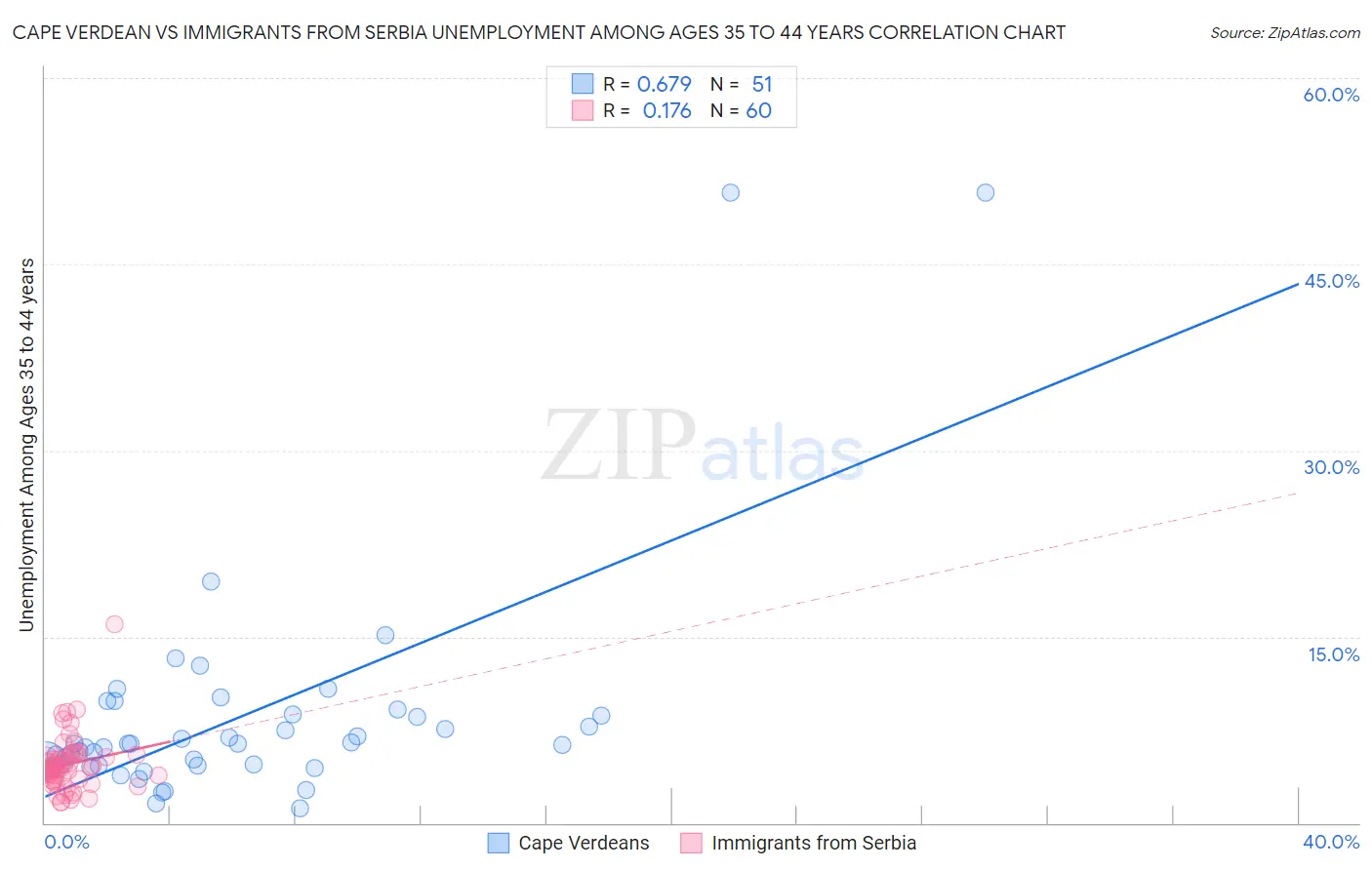 Cape Verdean vs Immigrants from Serbia Unemployment Among Ages 35 to 44 years