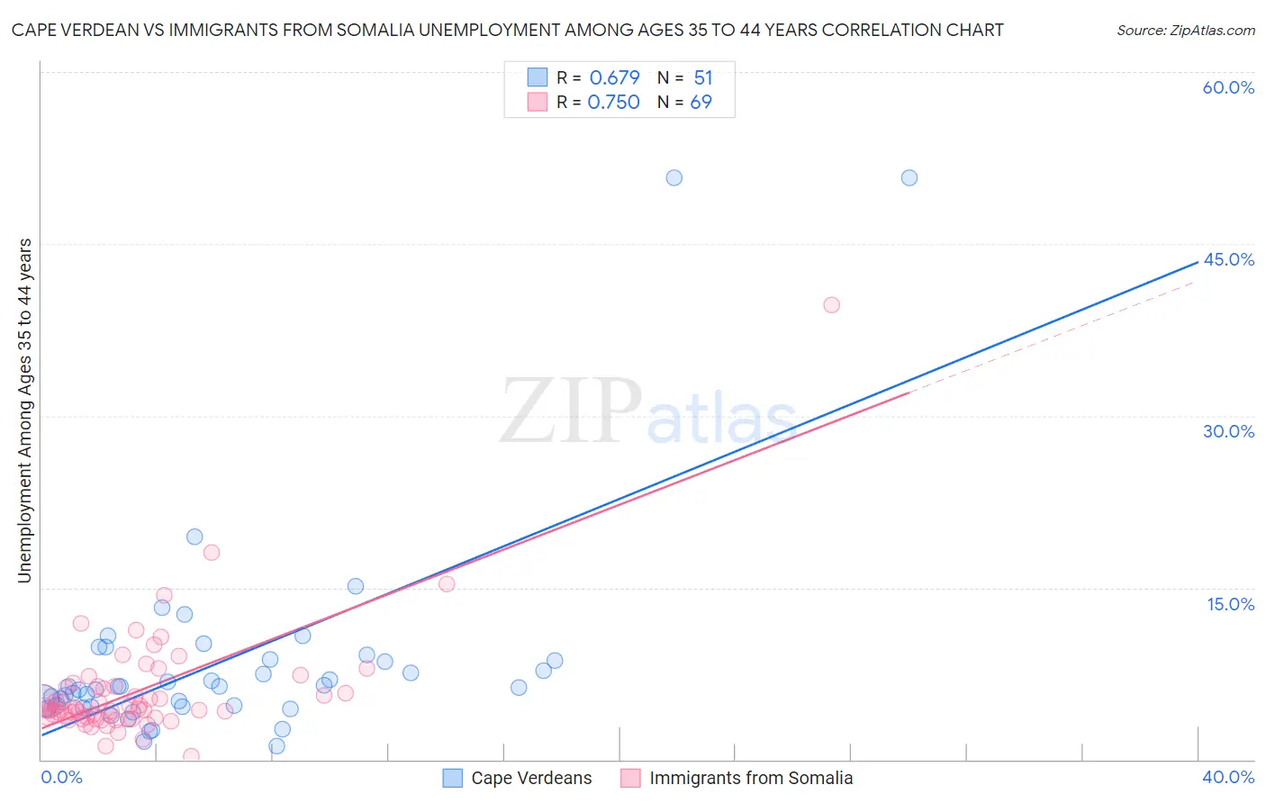 Cape Verdean vs Immigrants from Somalia Unemployment Among Ages 35 to 44 years