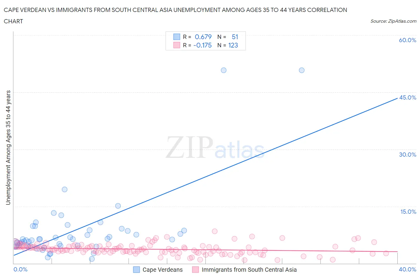 Cape Verdean vs Immigrants from South Central Asia Unemployment Among Ages 35 to 44 years