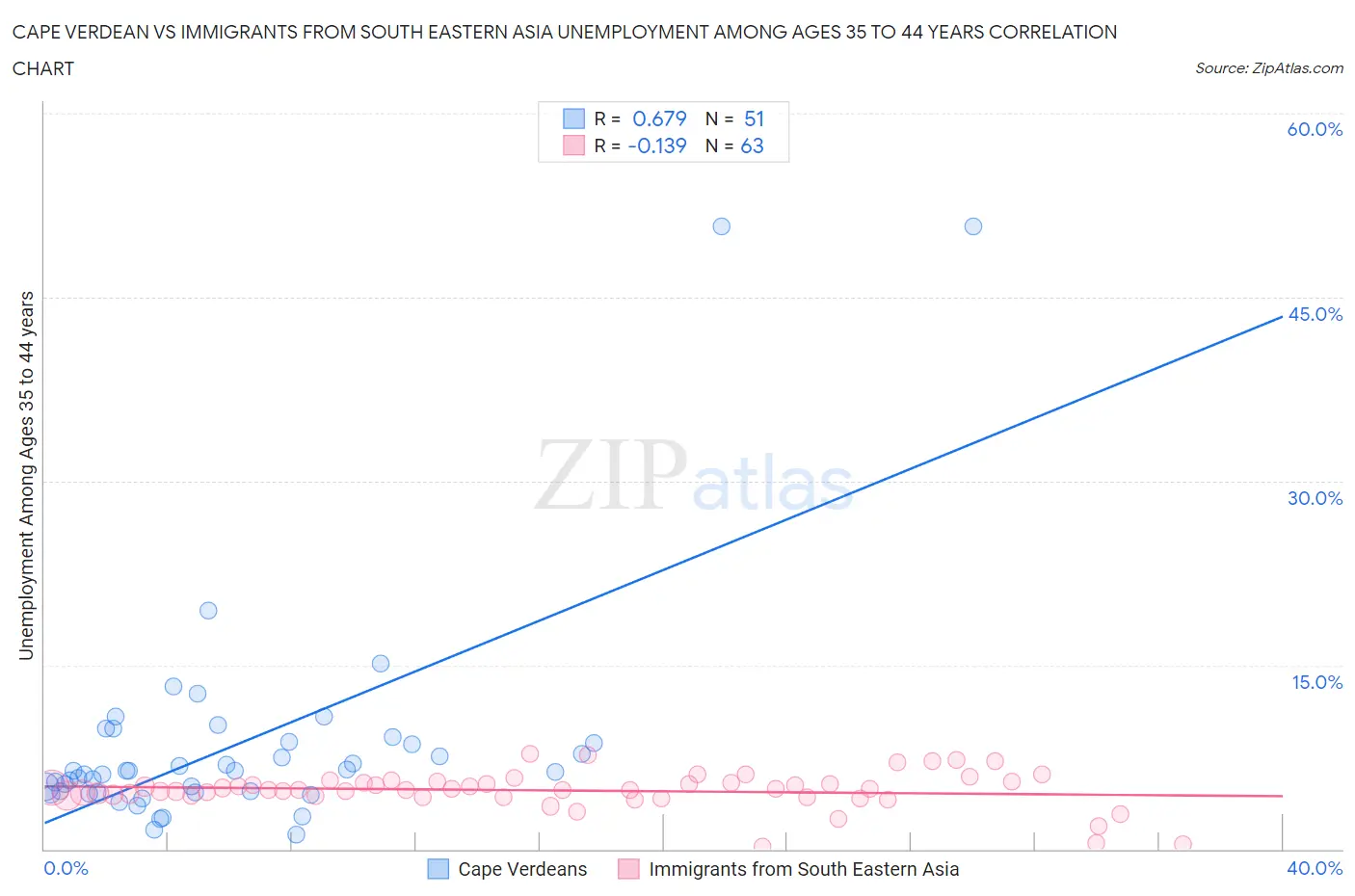 Cape Verdean vs Immigrants from South Eastern Asia Unemployment Among Ages 35 to 44 years