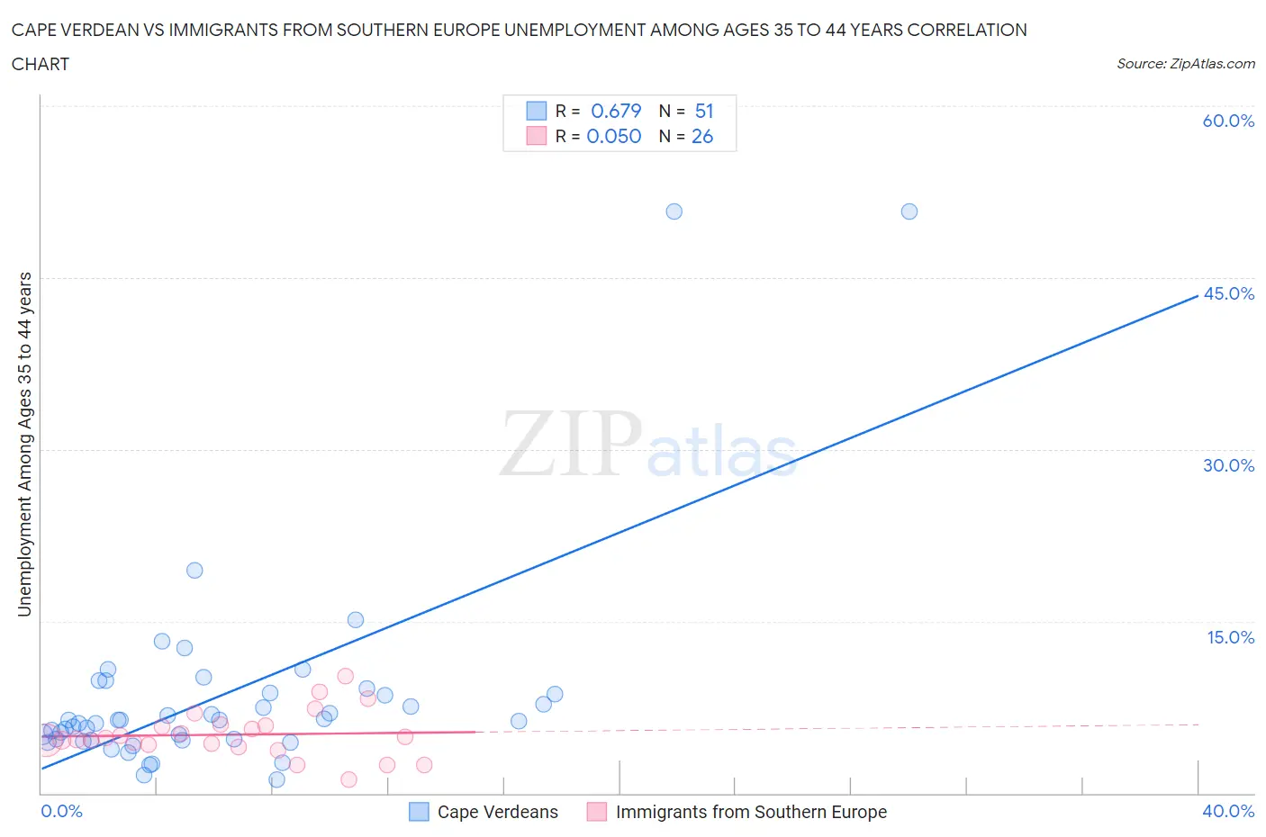 Cape Verdean vs Immigrants from Southern Europe Unemployment Among Ages 35 to 44 years