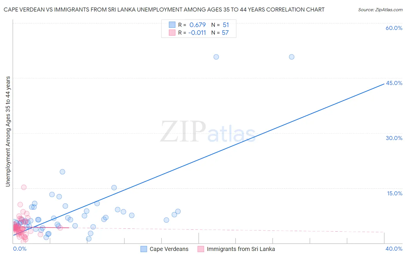 Cape Verdean vs Immigrants from Sri Lanka Unemployment Among Ages 35 to 44 years