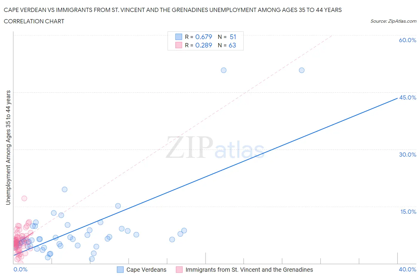 Cape Verdean vs Immigrants from St. Vincent and the Grenadines Unemployment Among Ages 35 to 44 years