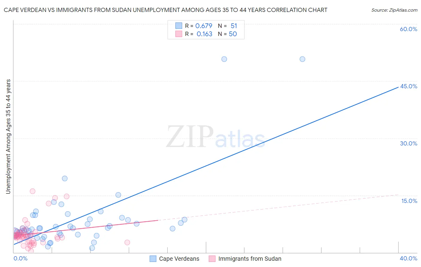 Cape Verdean vs Immigrants from Sudan Unemployment Among Ages 35 to 44 years