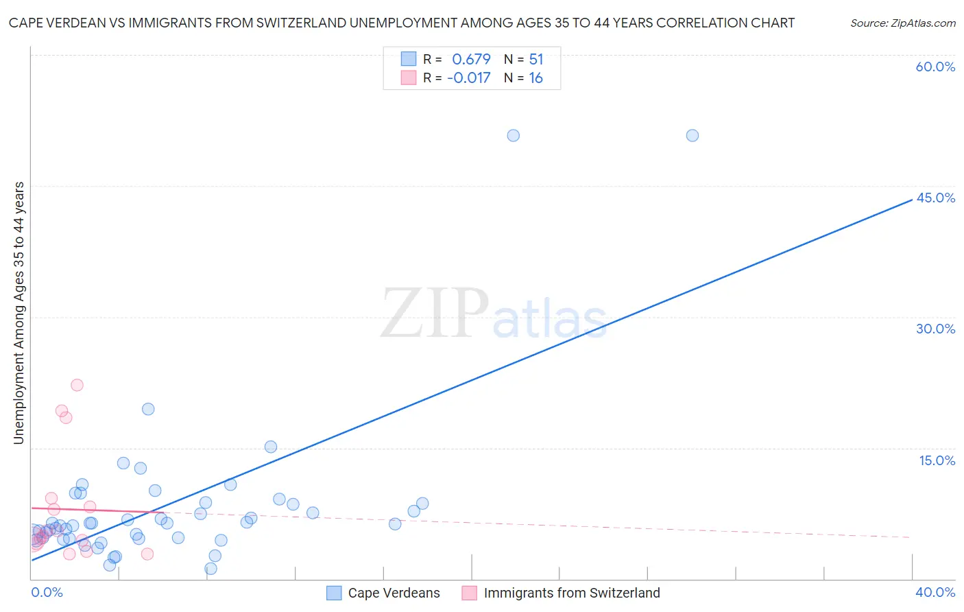 Cape Verdean vs Immigrants from Switzerland Unemployment Among Ages 35 to 44 years