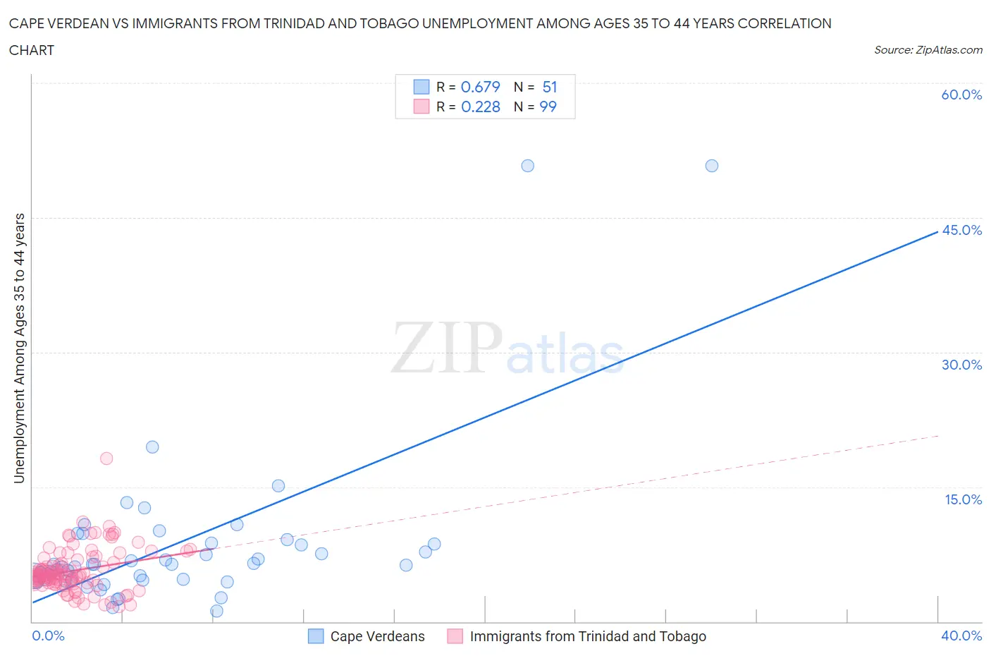 Cape Verdean vs Immigrants from Trinidad and Tobago Unemployment Among Ages 35 to 44 years