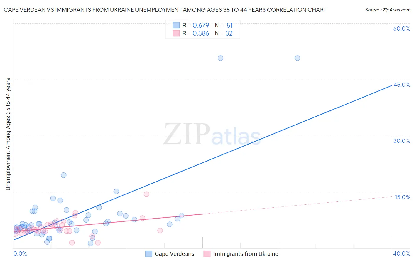 Cape Verdean vs Immigrants from Ukraine Unemployment Among Ages 35 to 44 years