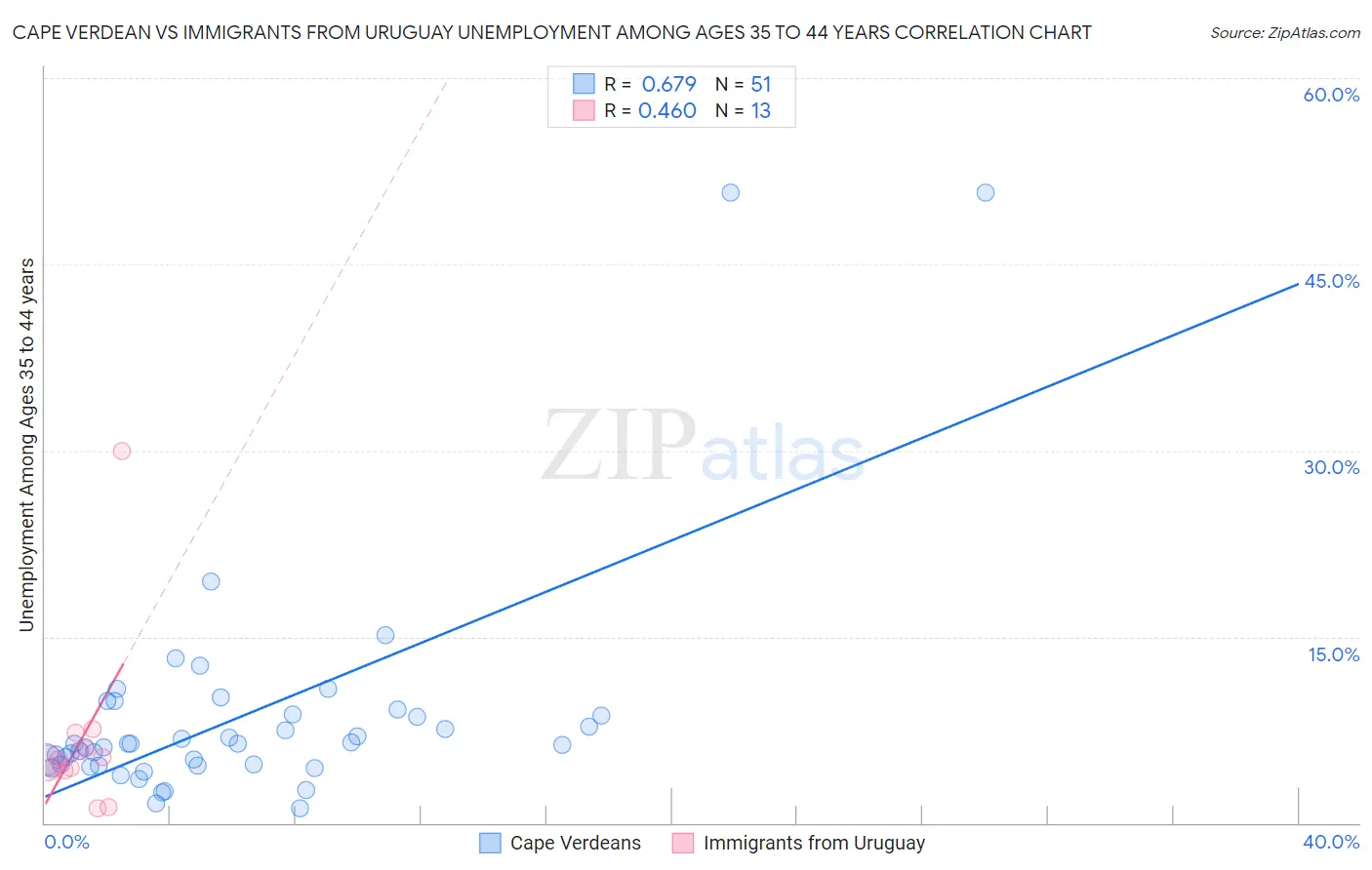 Cape Verdean vs Immigrants from Uruguay Unemployment Among Ages 35 to 44 years