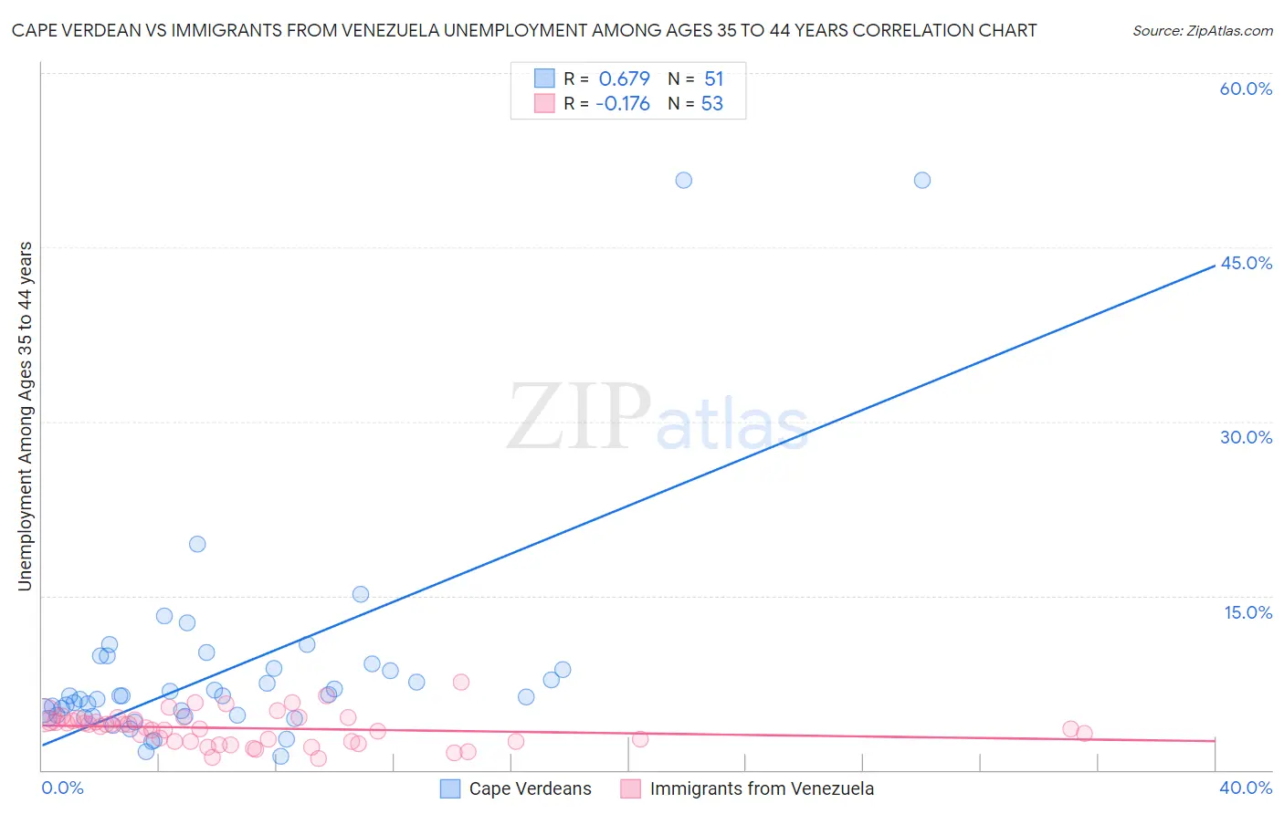 Cape Verdean vs Immigrants from Venezuela Unemployment Among Ages 35 to 44 years