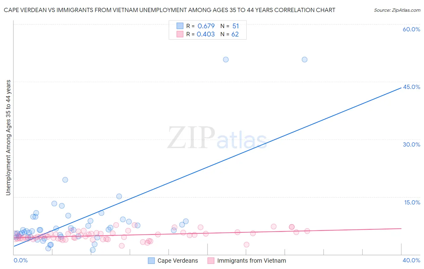 Cape Verdean vs Immigrants from Vietnam Unemployment Among Ages 35 to 44 years