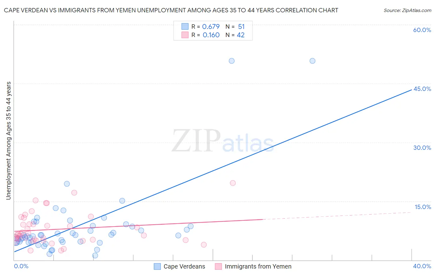 Cape Verdean vs Immigrants from Yemen Unemployment Among Ages 35 to 44 years